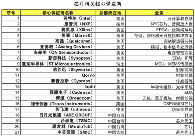 华为芯片相关核心供应商中,仅有中芯国际一家大陆企业
